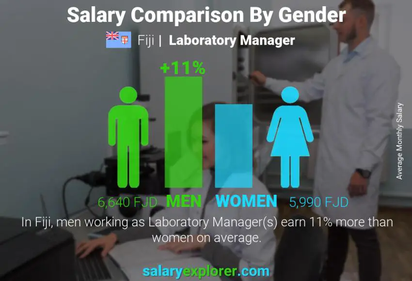 Salary comparison by gender Fiji Laboratory Manager monthly