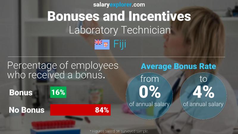 Annual Salary Bonus Rate Fiji Laboratory Technician