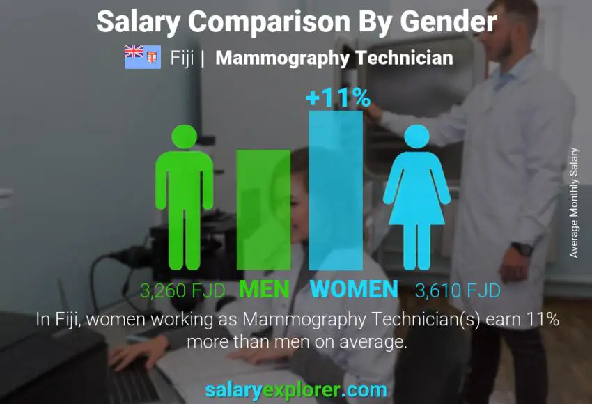 Salary comparison by gender Fiji Mammography Technician monthly