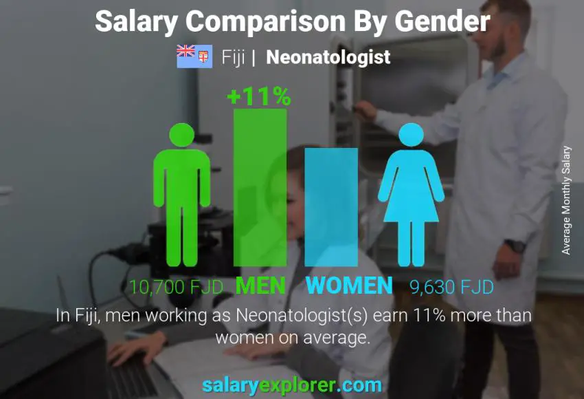 Salary comparison by gender Fiji Neonatologist monthly