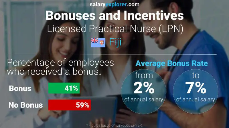 Annual Salary Bonus Rate Fiji Licensed Practical Nurse (LPN)