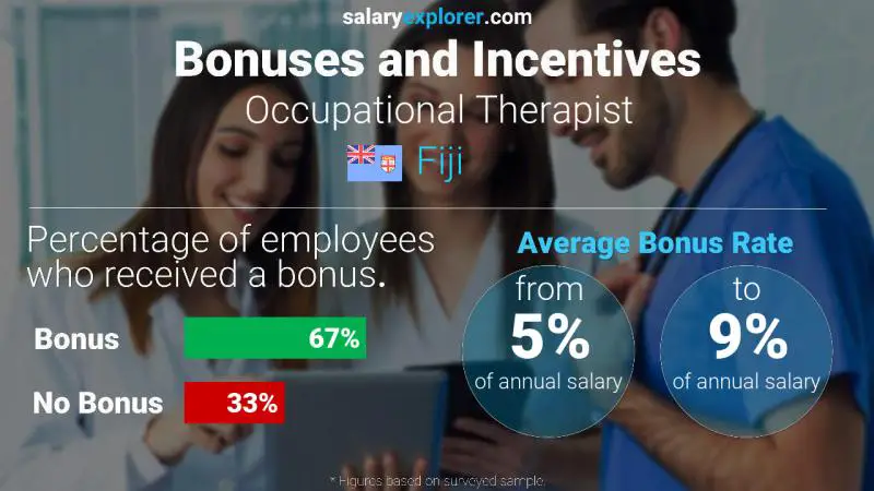 Annual Salary Bonus Rate Fiji Occupational Therapist