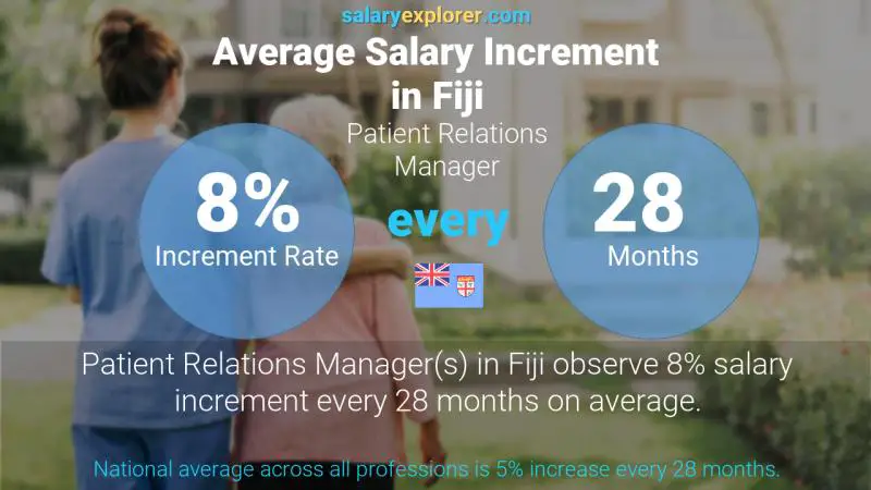 Annual Salary Increment Rate Fiji Patient Relations Manager