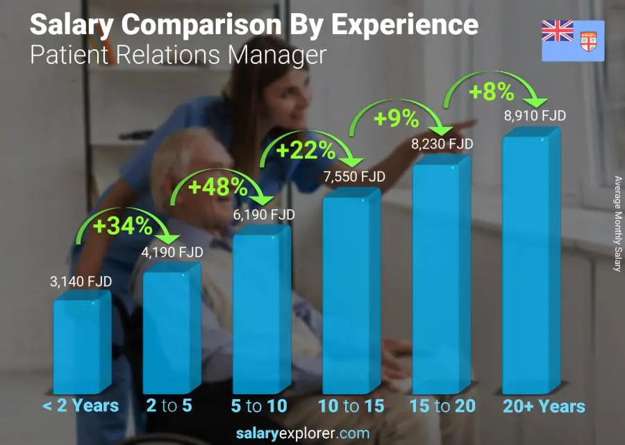 Salary comparison by years of experience monthly Fiji Patient Relations Manager