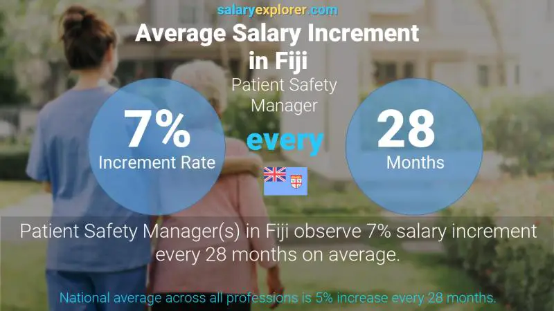 Annual Salary Increment Rate Fiji Patient Safety Manager