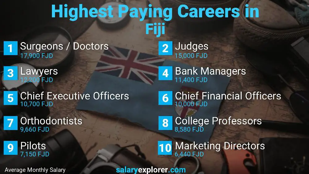 Highest Paying Jobs In Fiji