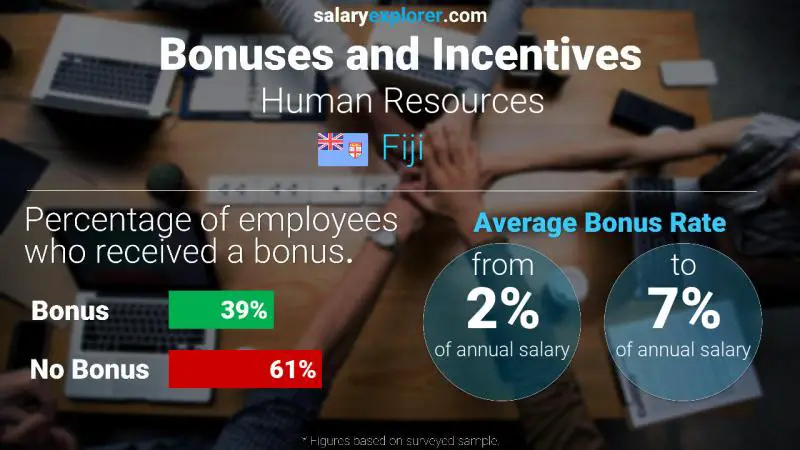 Annual Salary Bonus Rate Fiji Human Resources