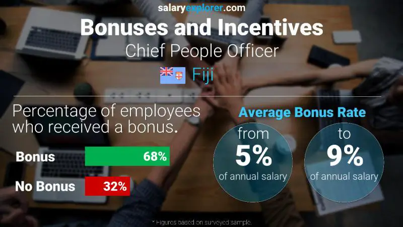 Annual Salary Bonus Rate Fiji Chief People Officer