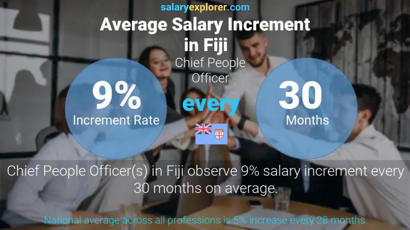 Annual Salary Increment Rate Fiji Chief People Officer