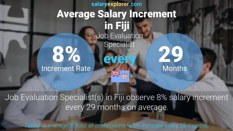 Annual Salary Increment Rate Fiji Job Evaluation Specialist