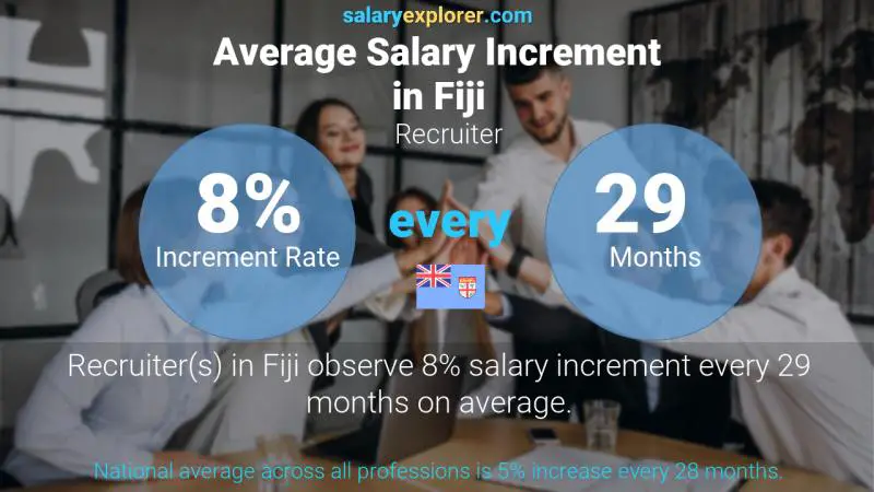 Annual Salary Increment Rate Fiji Recruiter