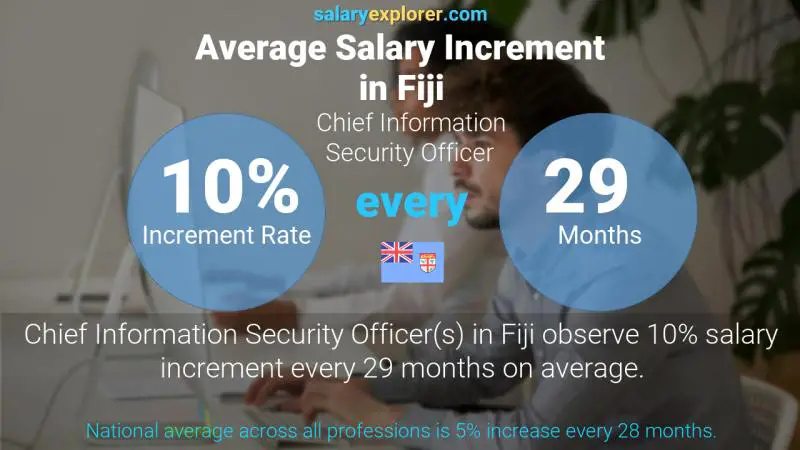 Annual Salary Increment Rate Fiji Chief Information Security Officer