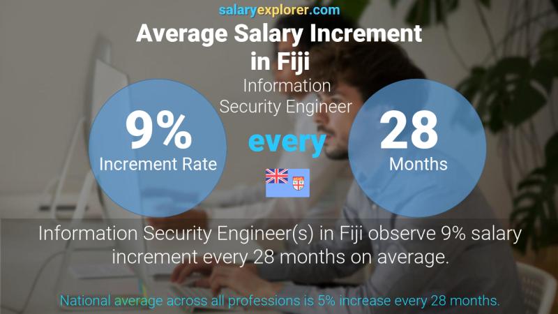 Annual Salary Increment Rate Fiji Information Security Engineer