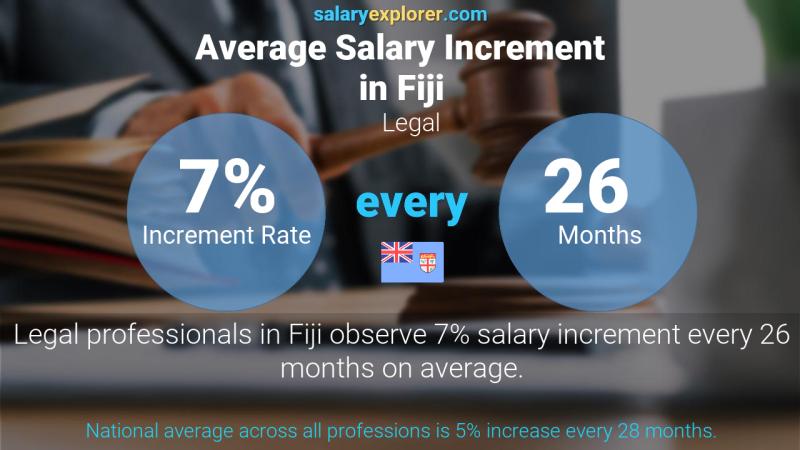 Annual Salary Increment Rate Fiji Legal