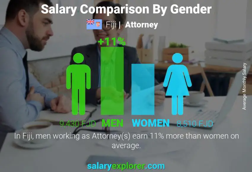Salary comparison by gender Fiji Attorney monthly
