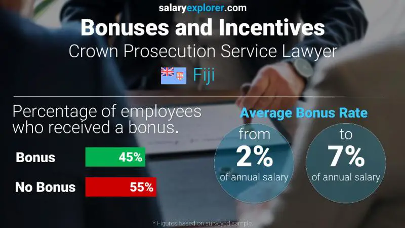 Annual Salary Bonus Rate Fiji Crown Prosecution Service Lawyer