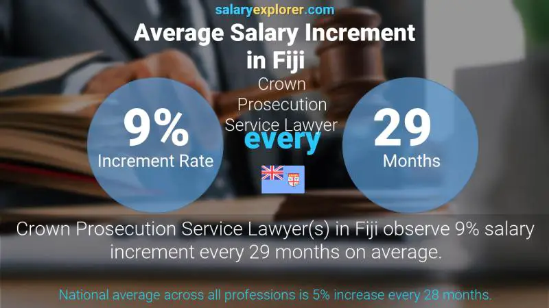 Annual Salary Increment Rate Fiji Crown Prosecution Service Lawyer