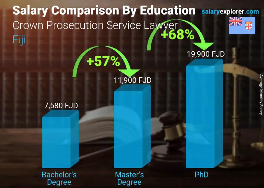 Salary comparison by education level monthly Fiji Crown Prosecution Service Lawyer
