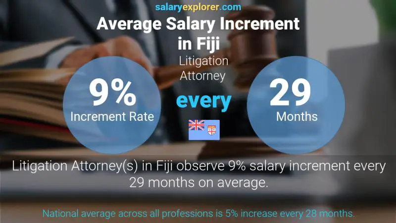 Annual Salary Increment Rate Fiji Litigation Attorney