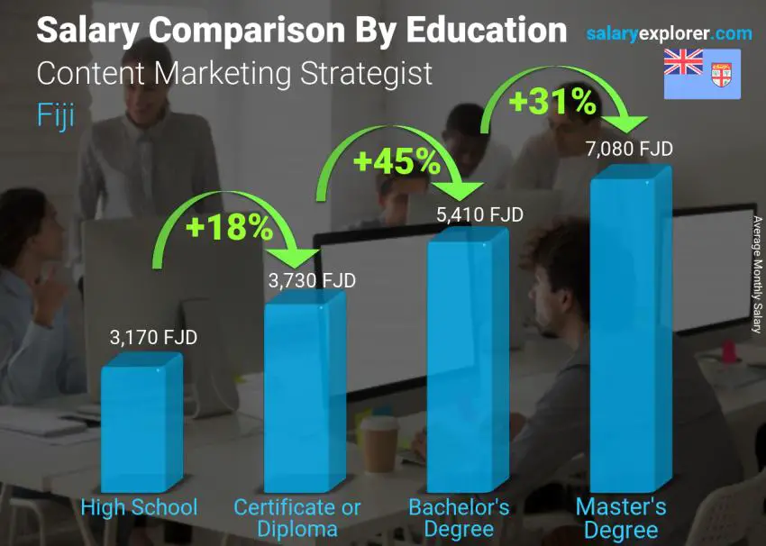 Salary comparison by education level monthly Fiji Content Marketing Strategist