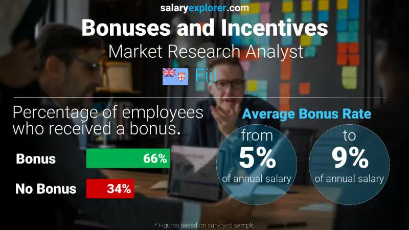 Annual Salary Bonus Rate Fiji Market Research Analyst