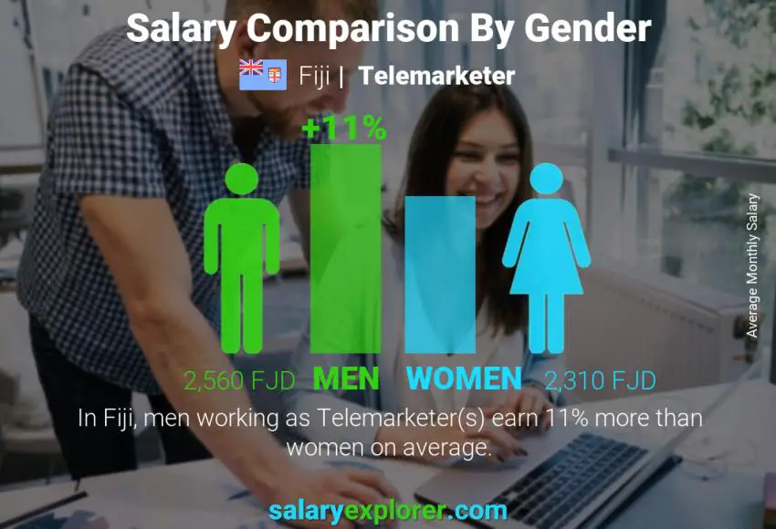 Salary comparison by gender Fiji Telemarketer monthly