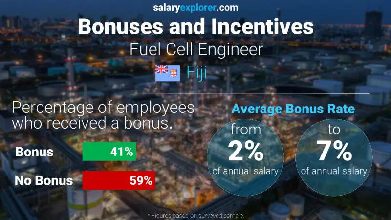 Annual Salary Bonus Rate Fiji Fuel Cell Engineer