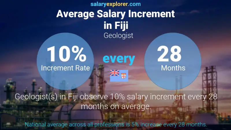 Annual Salary Increment Rate Fiji Geologist