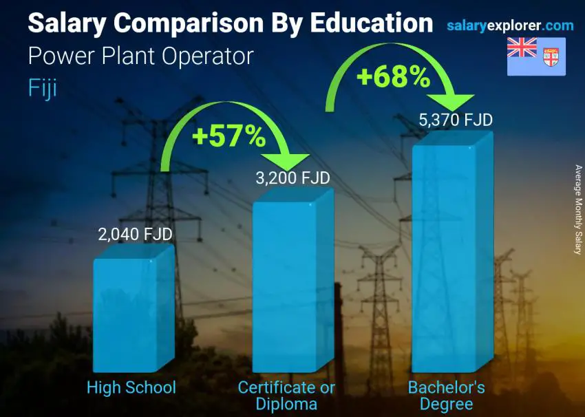 Salary comparison by education level monthly Fiji Power Plant Operator