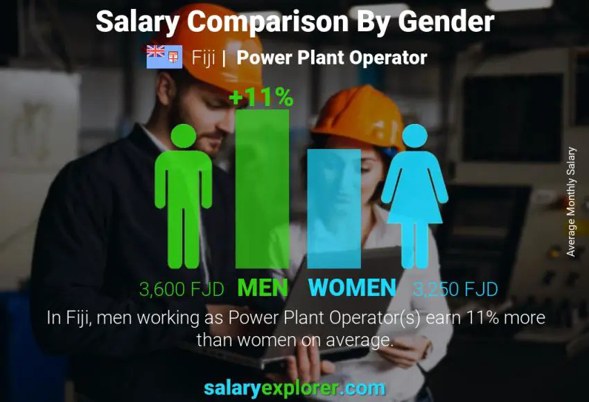 Salary comparison by gender Fiji Power Plant Operator monthly