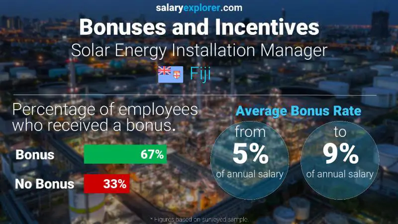 Annual Salary Bonus Rate Fiji Solar Energy Installation Manager