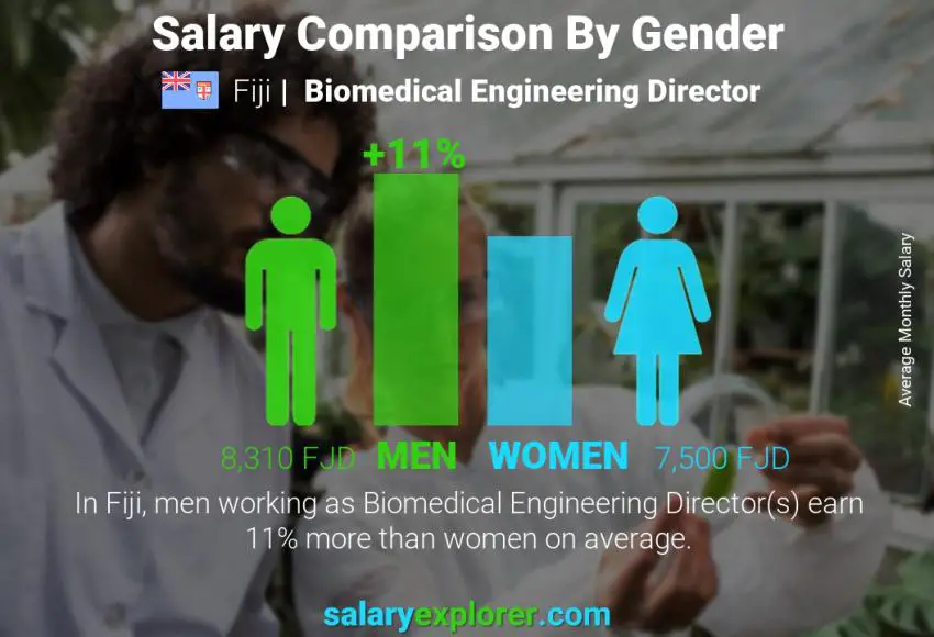 Salary comparison by gender Fiji Biomedical Engineering Director monthly