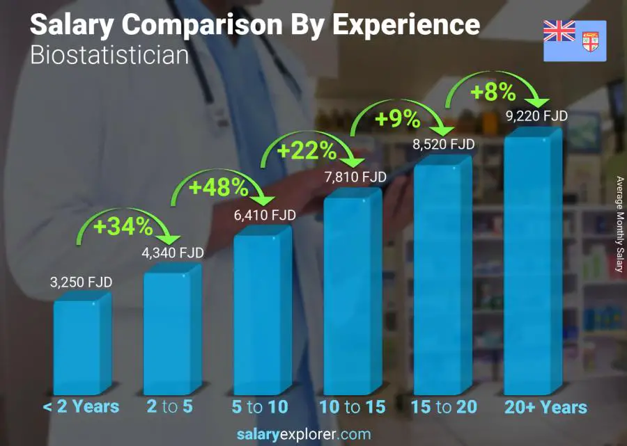 Salary comparison by years of experience monthly Fiji Biostatistician