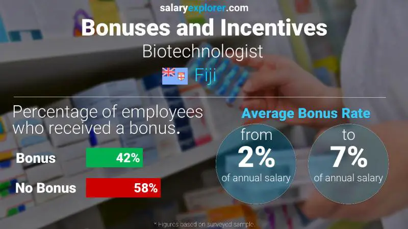 Annual Salary Bonus Rate Fiji Biotechnologist 