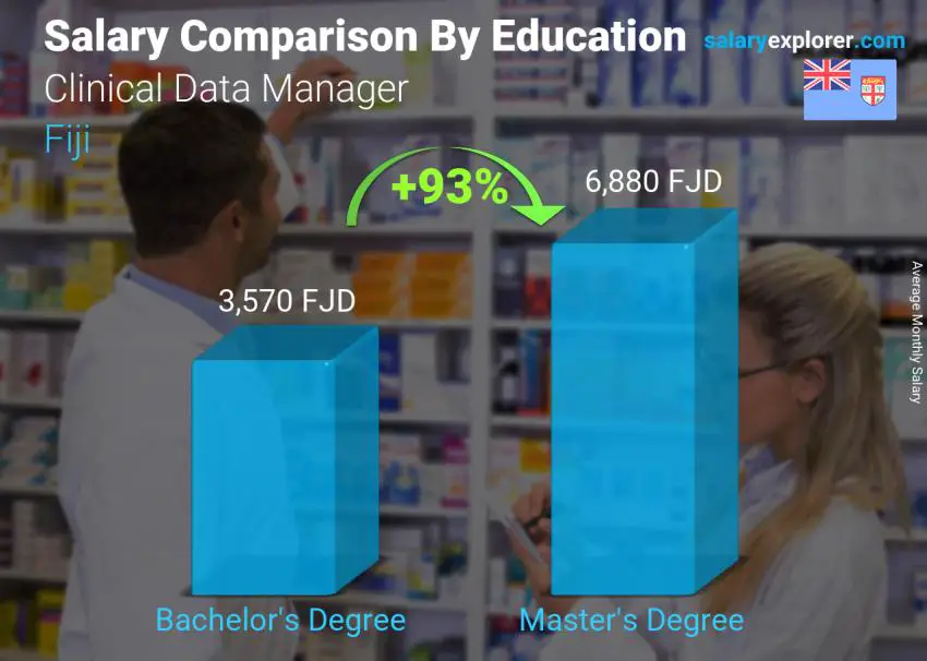 Salary comparison by education level monthly Fiji Clinical Data Manager