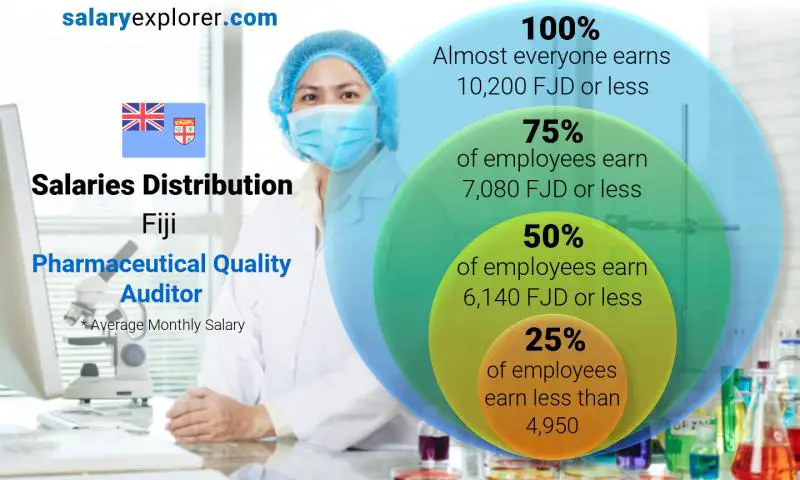 Median and salary distribution Fiji Pharmaceutical Quality Auditor monthly