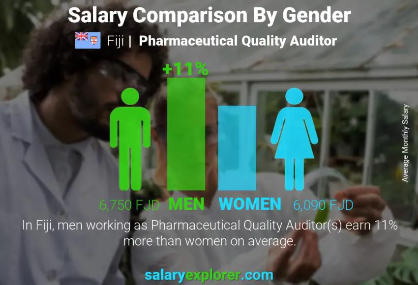 Salary comparison by gender Fiji Pharmaceutical Quality Auditor monthly