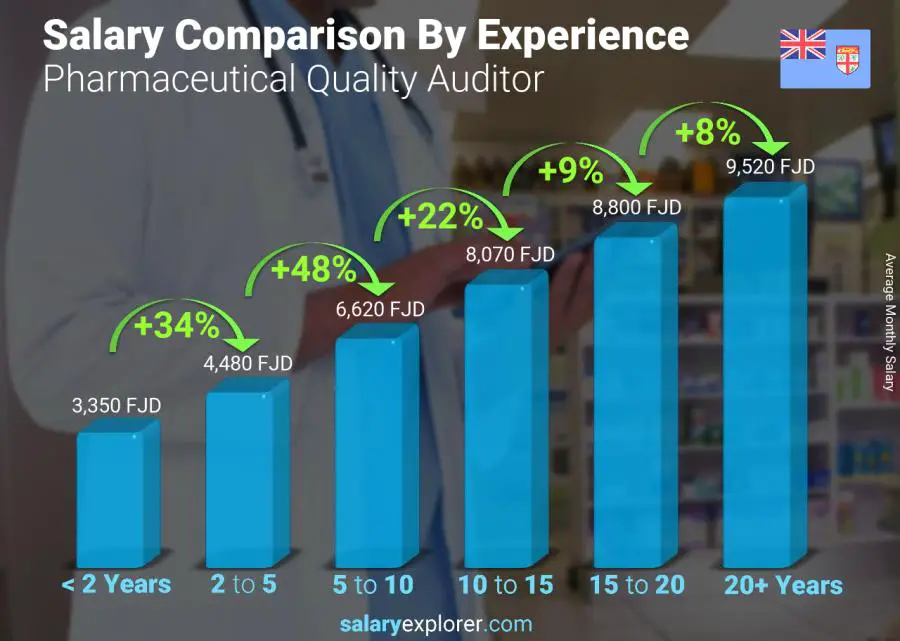 Salary comparison by years of experience monthly Fiji Pharmaceutical Quality Auditor