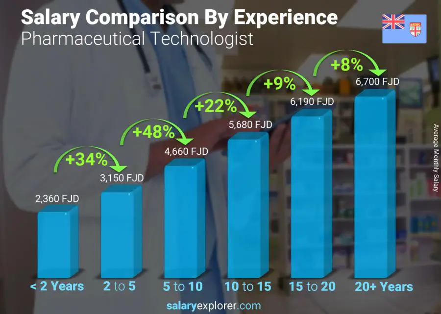 Salary comparison by years of experience monthly Fiji Pharmaceutical Technologist