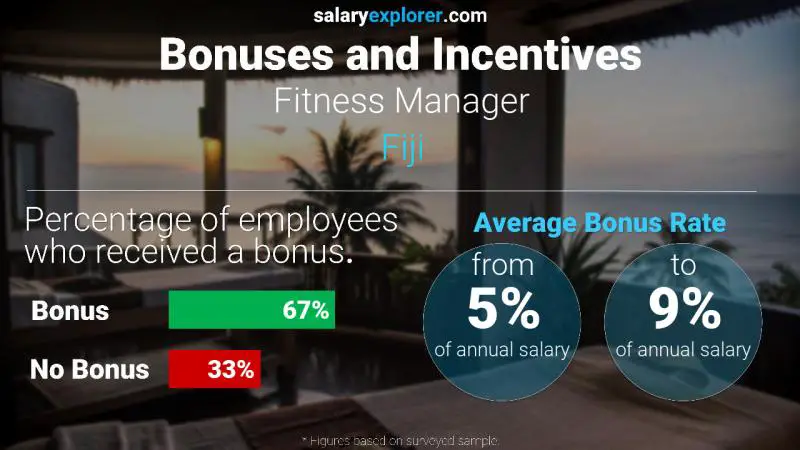 Annual Salary Bonus Rate Fiji Fitness Manager