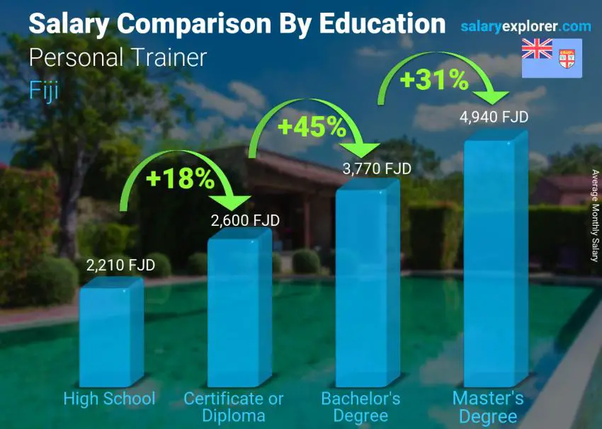 Salary comparison by education level monthly Fiji Personal Trainer