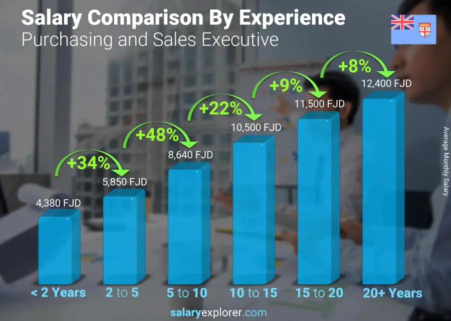 Salary comparison by years of experience monthly Fiji Purchasing and Sales Executive