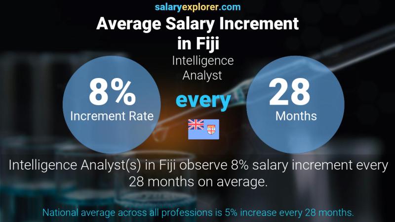 Annual Salary Increment Rate Fiji Intelligence Analyst