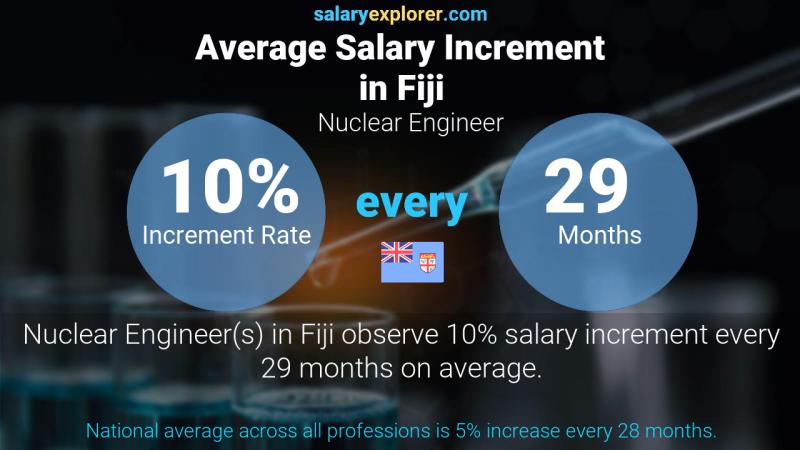 Annual Salary Increment Rate Fiji Nuclear Engineer