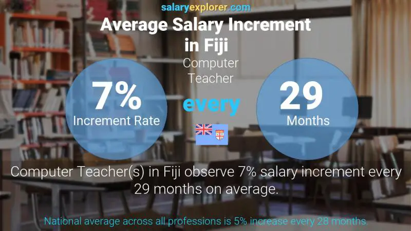 Annual Salary Increment Rate Fiji Computer Teacher