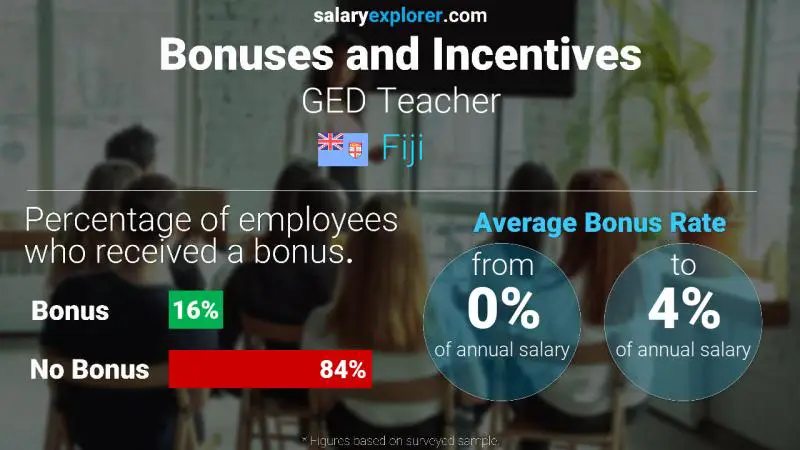 Annual Salary Bonus Rate Fiji GED Teacher