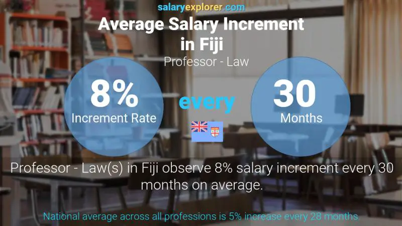 Annual Salary Increment Rate Fiji Professor - Law