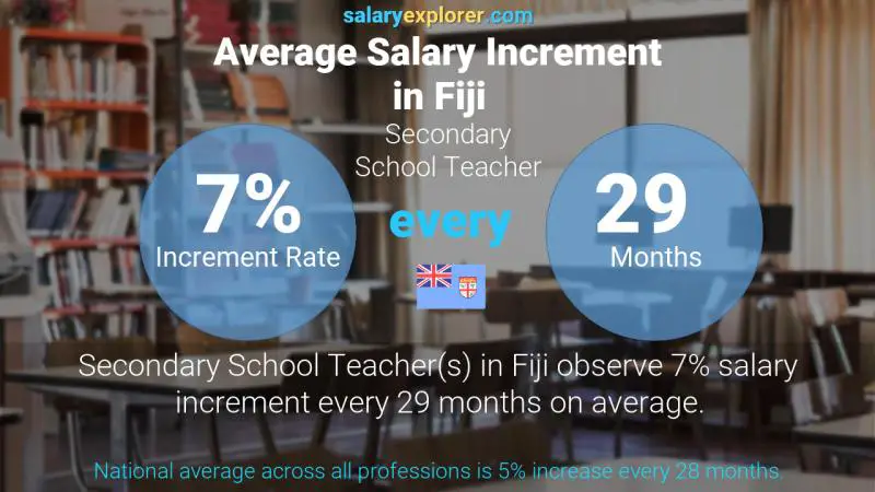 Annual Salary Increment Rate Fiji Secondary School Teacher