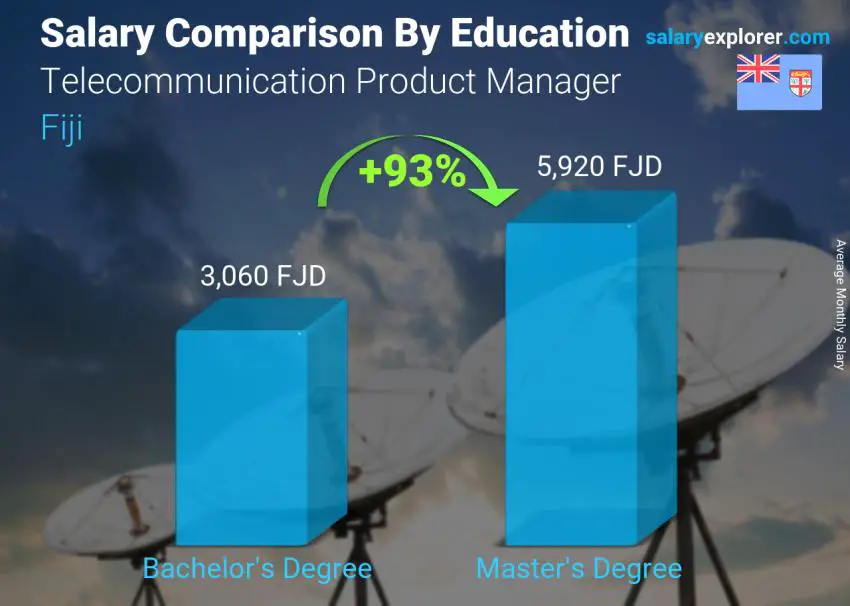 Salary comparison by education level monthly Fiji Telecommunication Product Manager