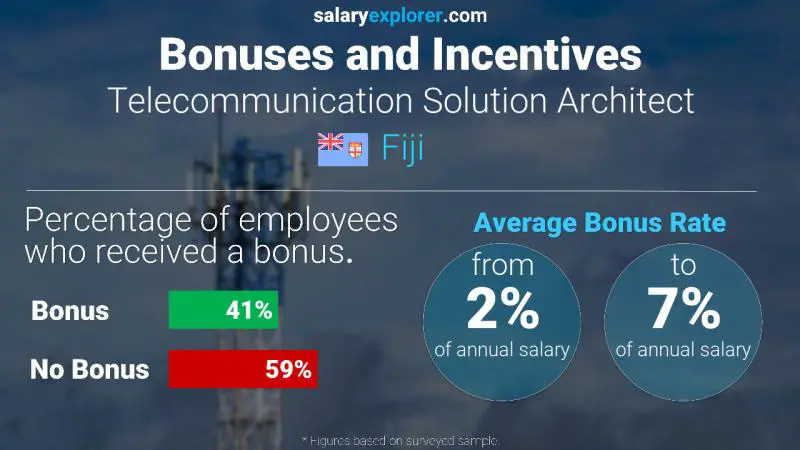 Annual Salary Bonus Rate Fiji Telecommunication Solution Architect